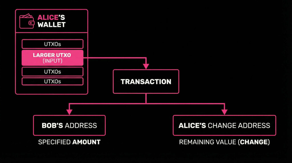 Crypto transaction with classic alice and bob explanation