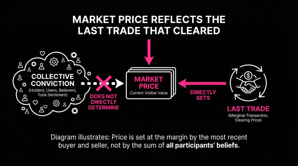 Crypto prices are set at the margin and not with conviction or sentiment