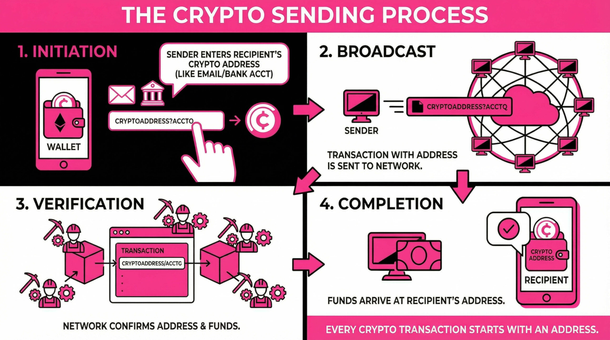 Entire crypto send and receive process elaborated